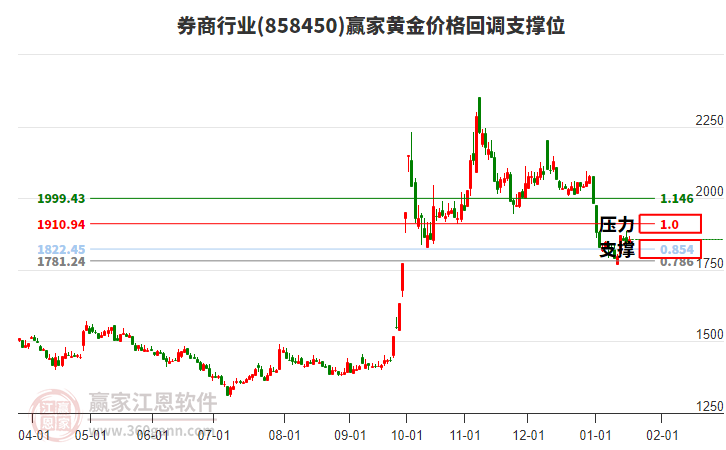 券商行業(yè)黃金價(jià)格回調(diào)支撐位工具