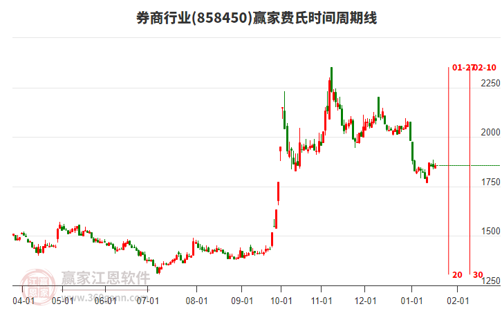 券商行業(yè)費(fèi)氏時(shí)間周期線工具