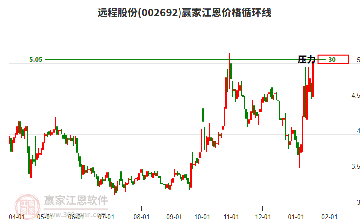 002692遠(yuǎn)程股份江恩價(jià)格循環(huán)線工具 002692遠(yuǎn)程股份江恩價(jià)格循環(huán)線工具