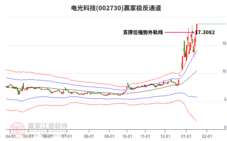 002730電光科技贏家極反通道工具 002730電光科技贏家極反通道工具