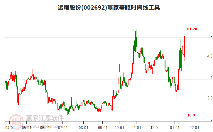 002692遠(yuǎn)程股份等距時(shí)間周期線工具 002692遠(yuǎn)程股份等距時(shí)間周期線工具