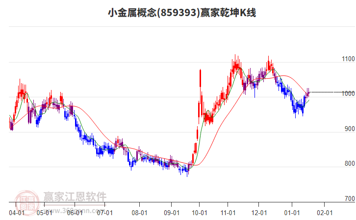 859393小金屬贏家乾坤K線工具