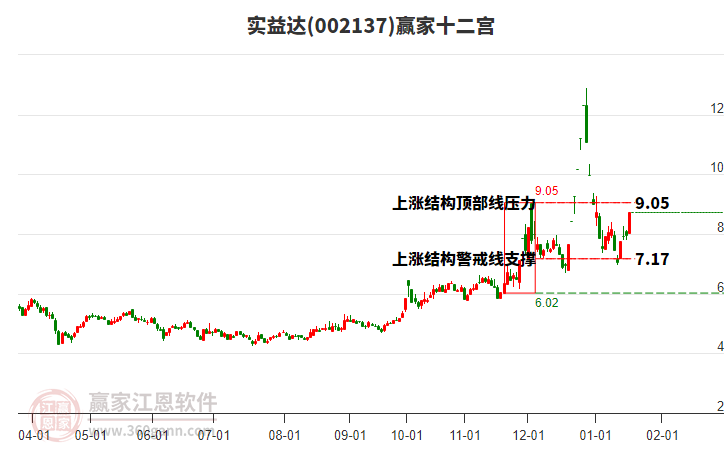 002137實(shí)益達(dá)贏家十二宮工具