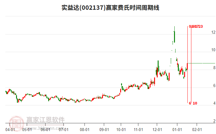 002137實(shí)益達(dá)費(fèi)氏時(shí)間周期線工具