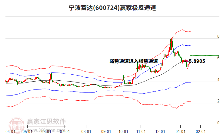 600724寧波富達(dá)贏家極反通道工具