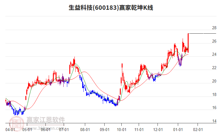 600183生益科技贏家乾坤K線(xiàn)工具 600183生益科技贏家乾坤K線(xiàn)工具