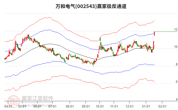002543萬和電氣贏家極反通道工具 002543萬和電氣贏家極反通道工具