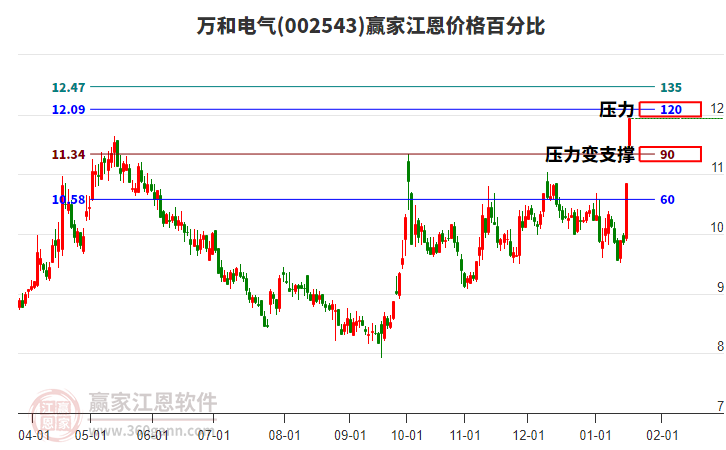 002543萬和電氣江恩價格百分比工具 002543萬和電氣江恩價格百分比工具