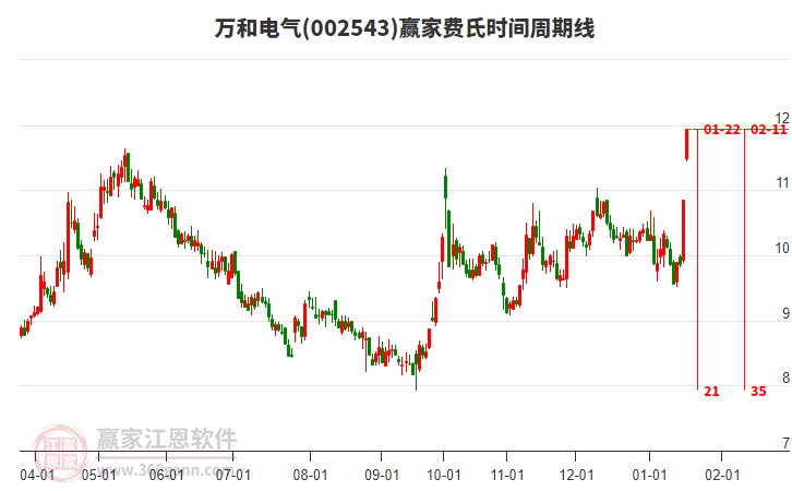 002543萬和電氣費氏時間周期線工具 002543萬和電氣費氏時間周期線工具