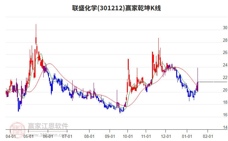 301212聯(lián)盛化學(xué)贏家乾坤K線工具 301212聯(lián)盛化學(xué)贏家乾坤K線工具