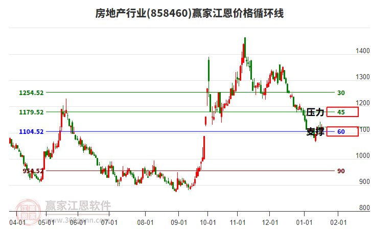 房地产行业江恩价格循环线工具
