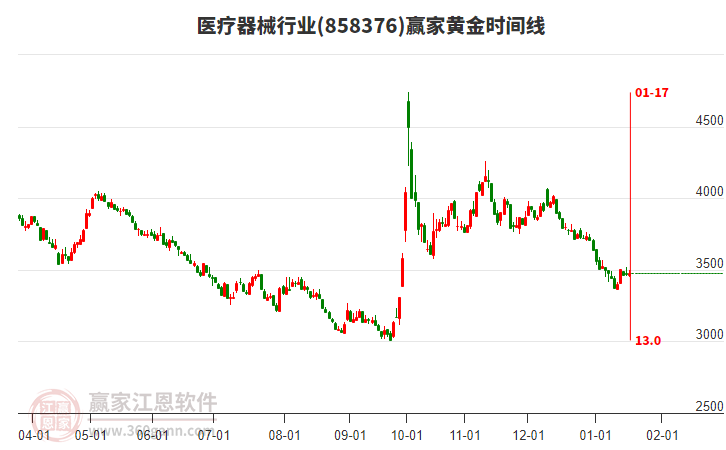 醫(yī)療器械行業(yè)黃金時(shí)間周期線工具