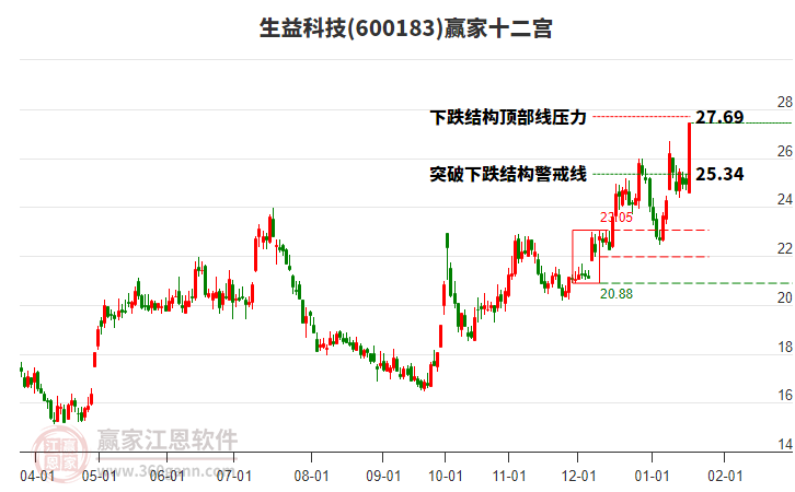600183生益科技贏家十二宮工具