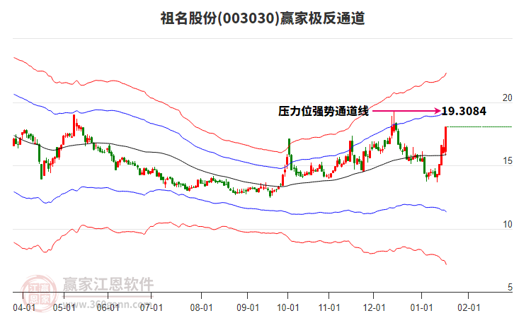 003030祖名股份贏家極反通道工具