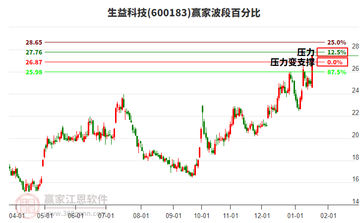 600183生益科技波段百分比工具