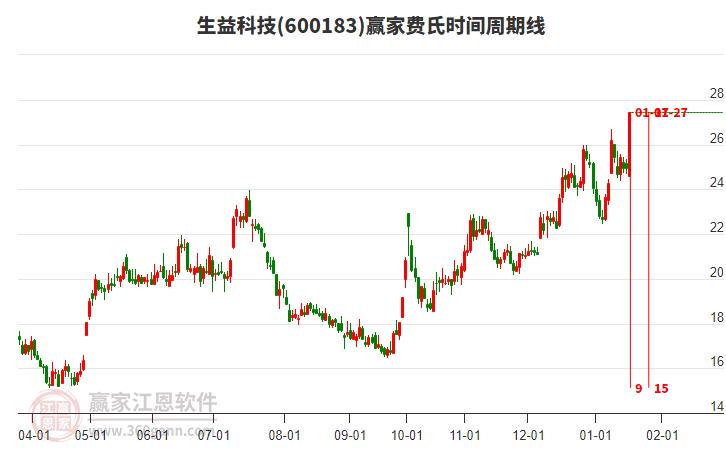 600183生益科技費氏時間周期線工具