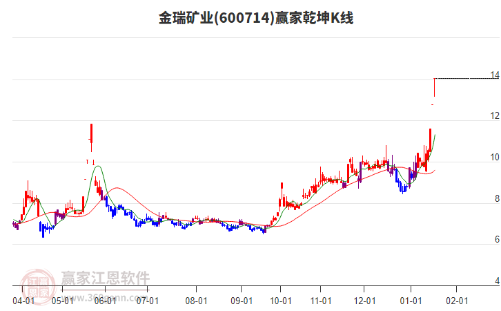 600714金瑞礦業(yè)贏家乾坤K線工具