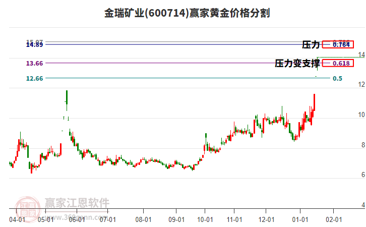 600714金瑞礦業(yè)黃金價(jià)格分割工具