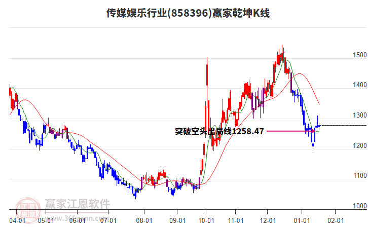 858396傳媒娛樂贏家乾坤K線工具