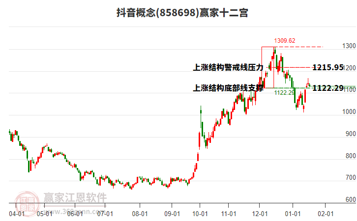 858698抖音贏家十二宮工具