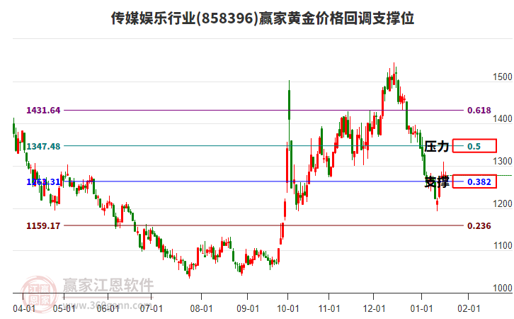 傳媒娛樂行業(yè)黃金價(jià)格回調(diào)支撐位工具