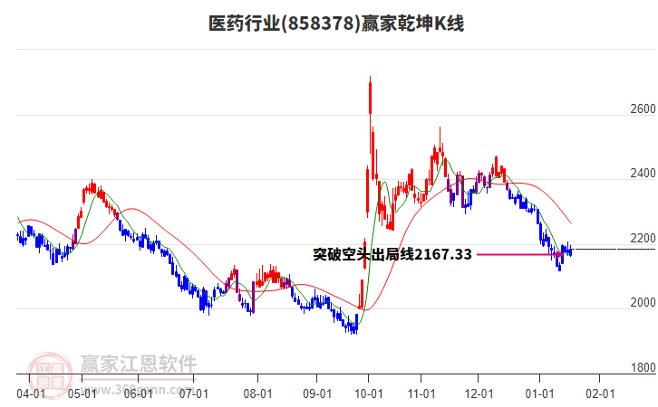 858378醫(yī)藥贏家乾坤K線工具