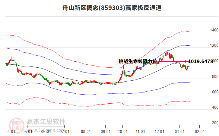 859303舟山新區(qū)贏家極反通道工具