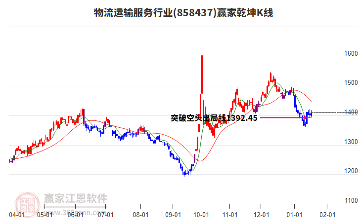 858437物流運輸服務(wù)贏家乾坤K線工具
