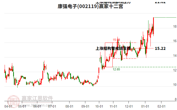 002119康強(qiáng)電子贏家十二宮工具