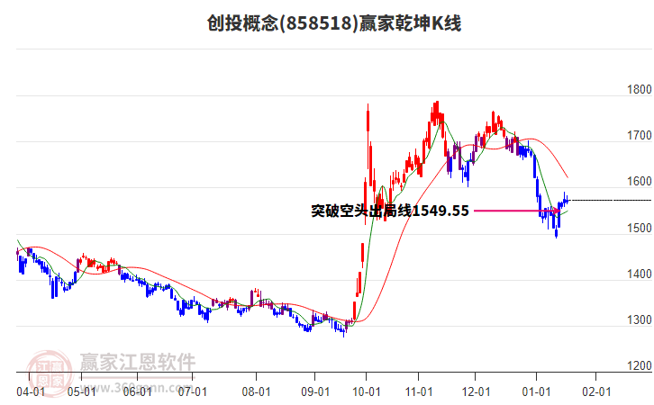 858518創(chuàng)投贏家乾坤K線工具