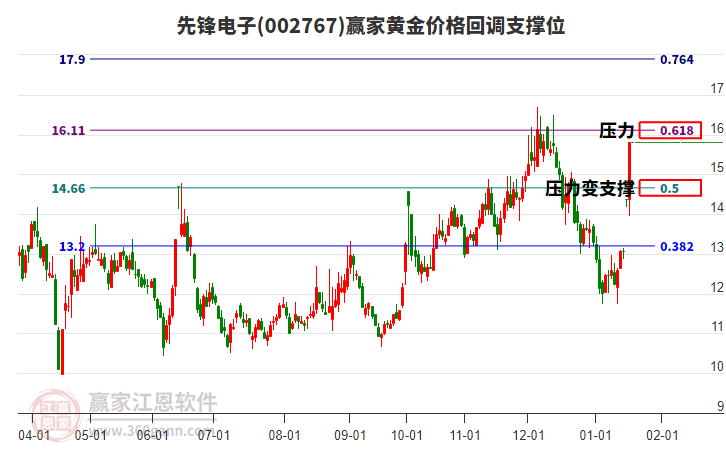 002767先鋒電子黃金價(jià)格回調(diào)支撐位工具 002767先鋒電子黃金價(jià)格回調(diào)支撐位工具
