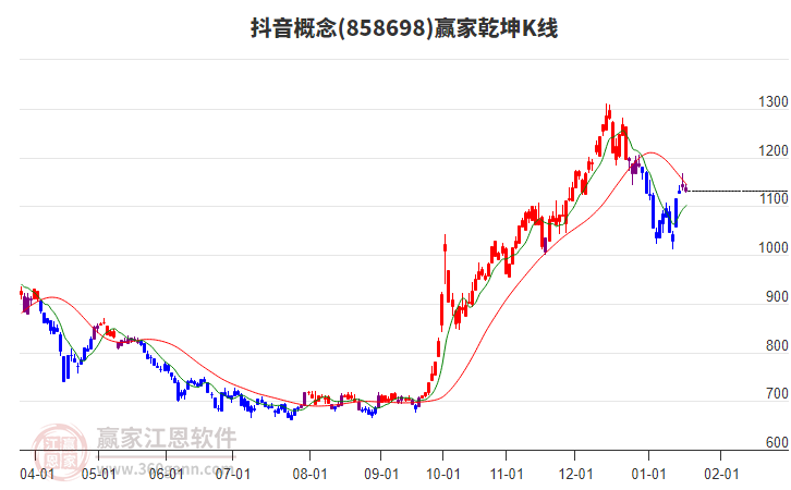 858698抖音贏家乾坤K線工具 858698抖音贏家乾坤K線工具