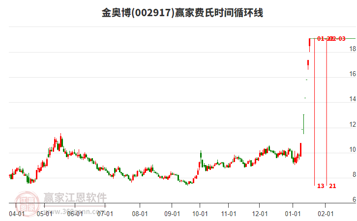 002917金奧博費(fèi)氏時(shí)間循環(huán)線(xiàn)工具 002917金奧博費(fèi)氏時(shí)間循環(huán)線(xiàn)工具