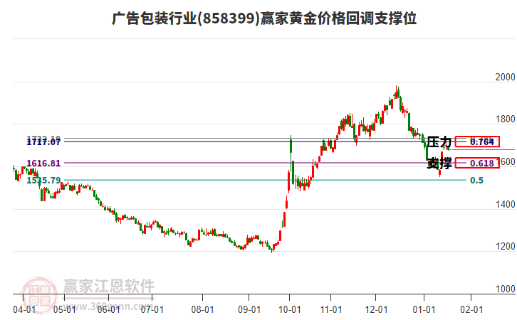 廣告包裝行業(yè)黃金價格回調(diào)支撐位工具