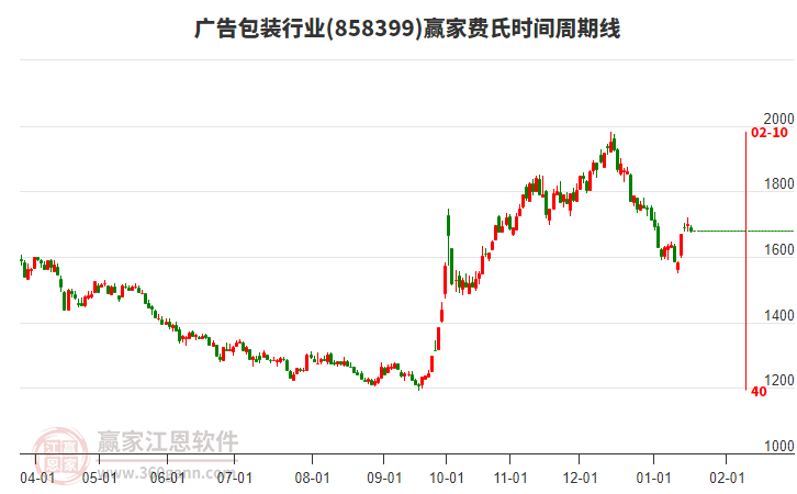廣告包裝行業(yè)費氏時間周期線工具