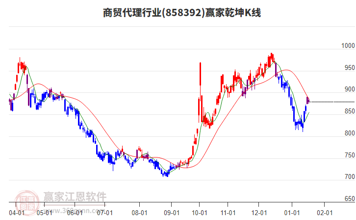 858392商貿(mào)代理贏家乾坤K線工具 858392商貿(mào)代理贏家乾坤K線工具
