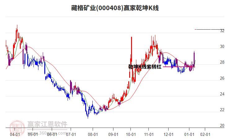000408藏格礦業(yè)贏家乾坤K線工具