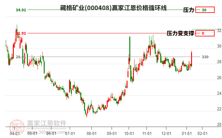 000408藏格礦業(yè)江恩價(jià)格循環(huán)線工具