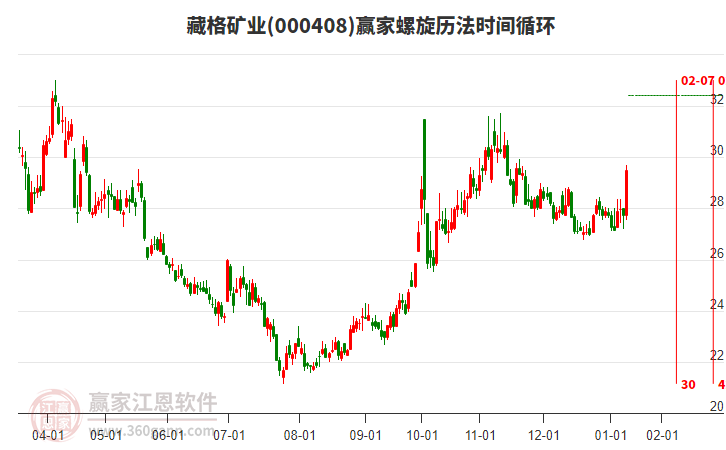 000408藏格礦業(yè)螺旋歷法時(shí)間循環(huán)工具