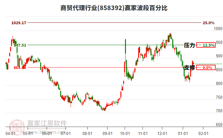 商貿(mào)代理行業(yè)波段百分比工具 商貿(mào)代理行業(yè)波段百分比工具