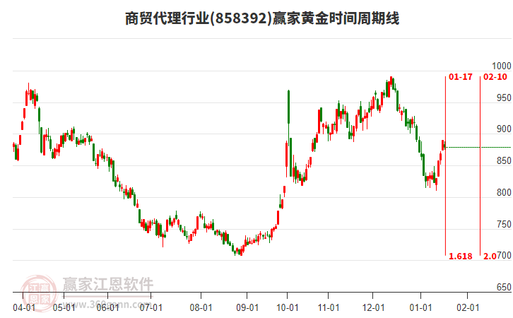 商貿(mào)代理行業(yè)黃金時(shí)間周期線工具 商貿(mào)代理行業(yè)黃金時(shí)間周期線工具