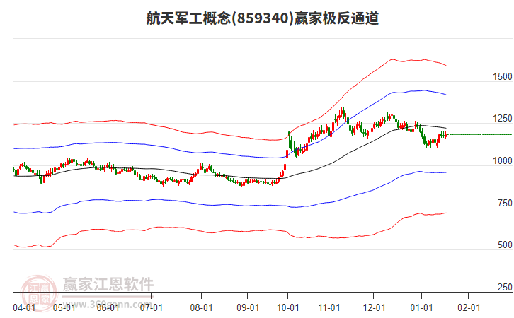 859340航天軍工贏家極反通道工具