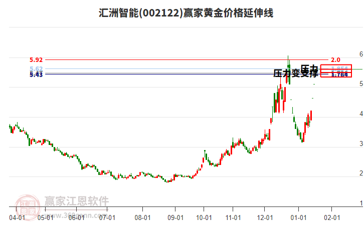 002122匯洲智能黃金價(jià)格延伸線工具