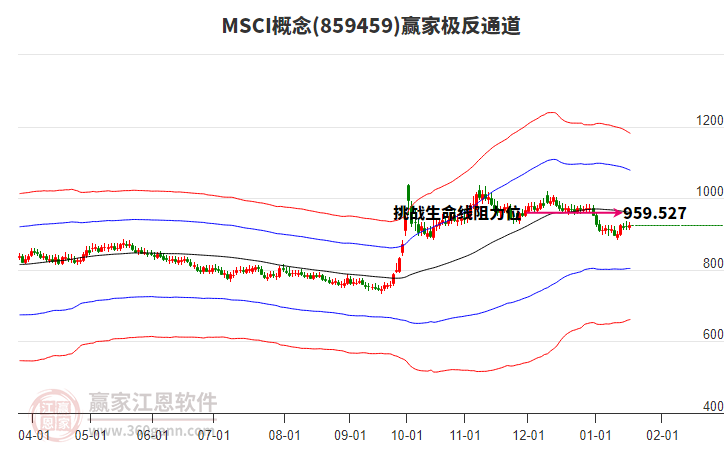 859459MSCI贏家極反通道工具