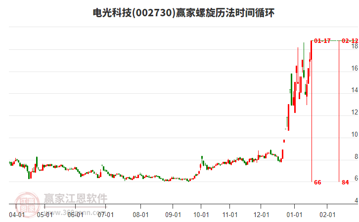 002730電光科技螺旋歷法時間循環(huán)工具 002730電光科技螺旋歷法時間循環(huán)工具