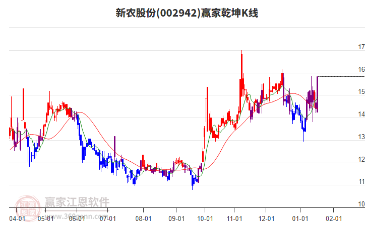 002942新農(nóng)股份贏家乾坤K線工具