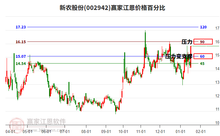 002942新農(nóng)股份江恩價(jià)格百分比工具