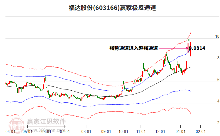 603166福達股份贏家極反通道工具