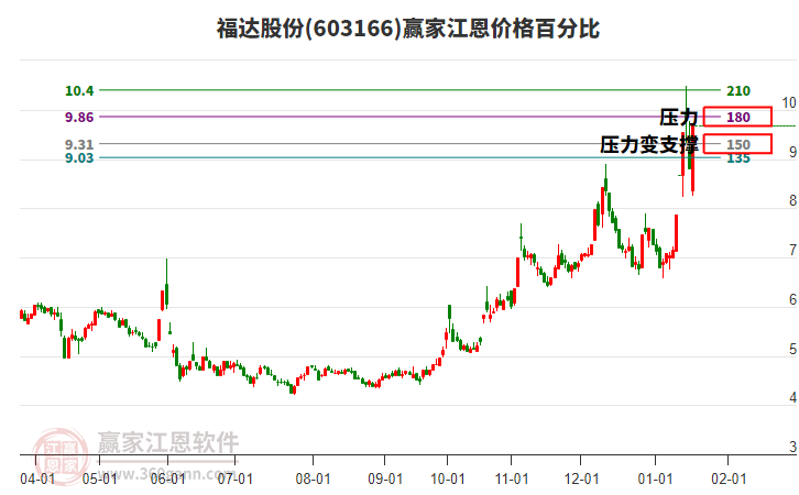 603166福達股份江恩價格百分比工具
