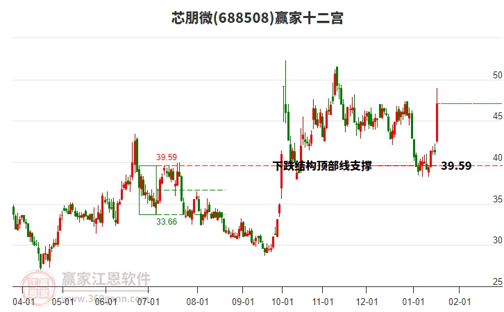 688508芯朋微贏家十二宮工具